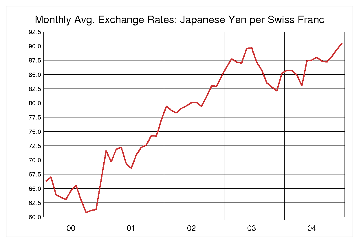 2000年から2004年までのスイス円のヒストリカルチャート